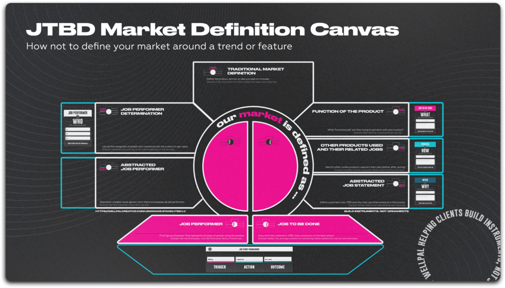 JTBD Market Definition Canvas - With Cards - WellPal Creative
